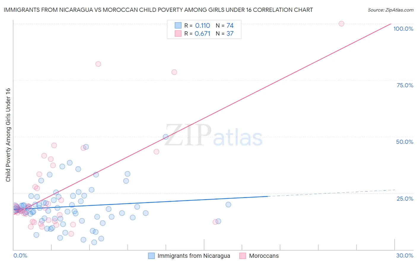 Immigrants from Nicaragua vs Moroccan Child Poverty Among Girls Under 16