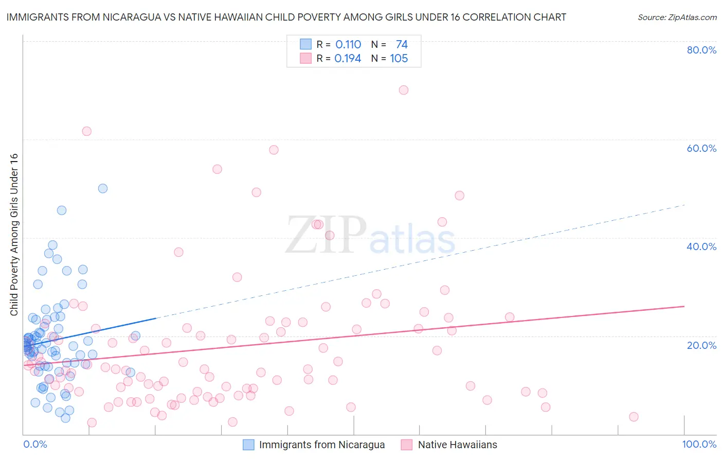 Immigrants from Nicaragua vs Native Hawaiian Child Poverty Among Girls Under 16