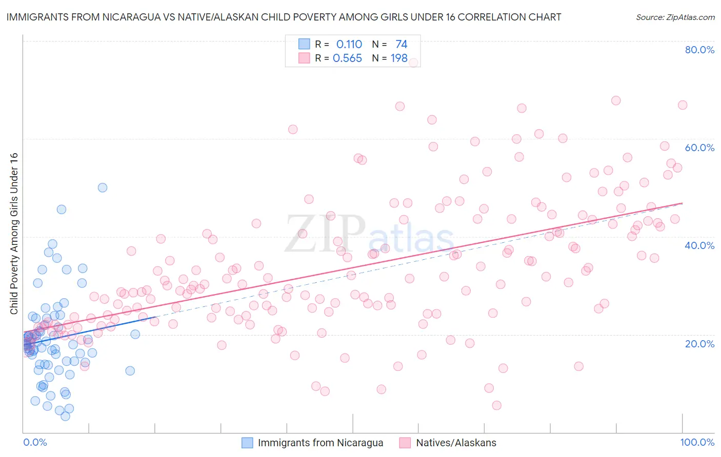 Immigrants from Nicaragua vs Native/Alaskan Child Poverty Among Girls Under 16