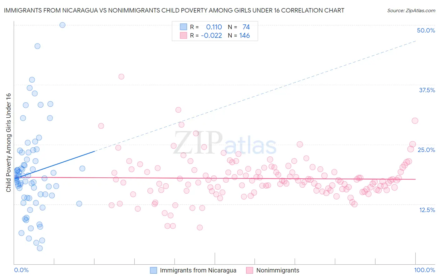 Immigrants from Nicaragua vs Nonimmigrants Child Poverty Among Girls Under 16