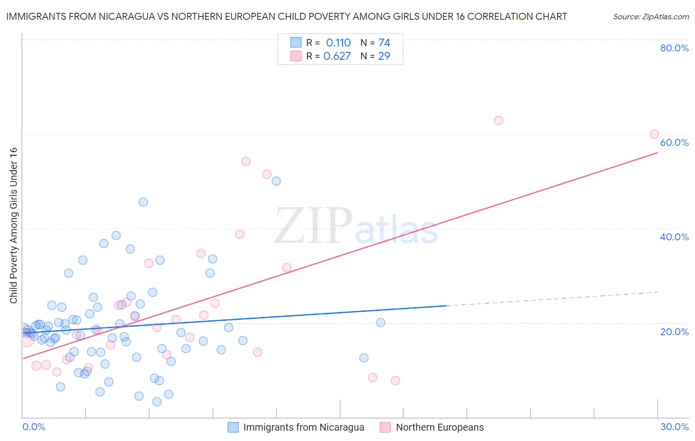 Immigrants from Nicaragua vs Northern European Child Poverty Among Girls Under 16