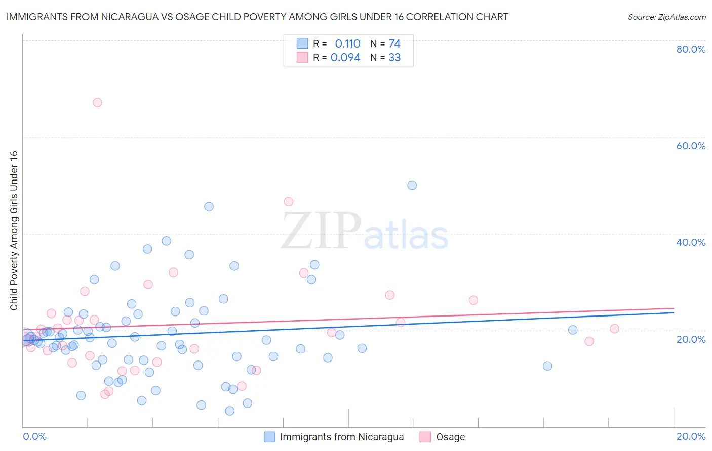 Immigrants from Nicaragua vs Osage Child Poverty Among Girls Under 16