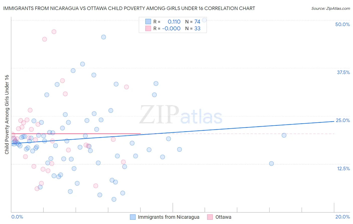 Immigrants from Nicaragua vs Ottawa Child Poverty Among Girls Under 16