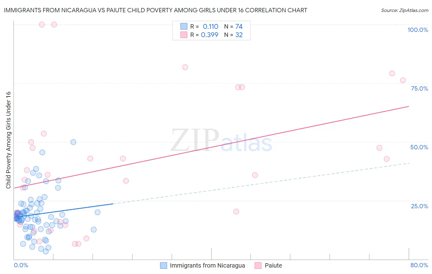 Immigrants from Nicaragua vs Paiute Child Poverty Among Girls Under 16