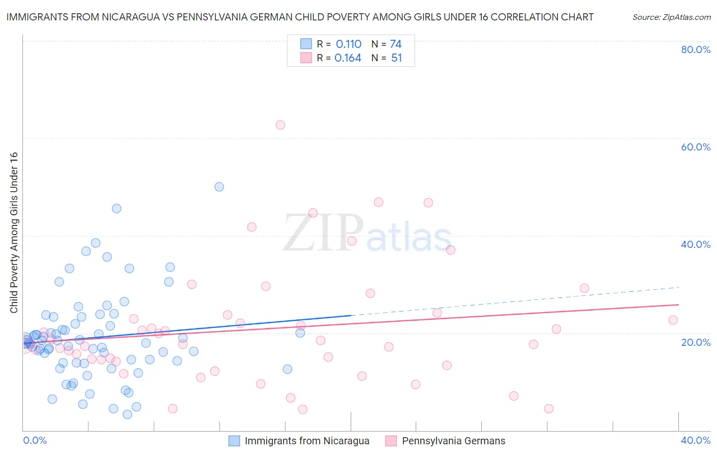 Immigrants from Nicaragua vs Pennsylvania German Child Poverty Among Girls Under 16