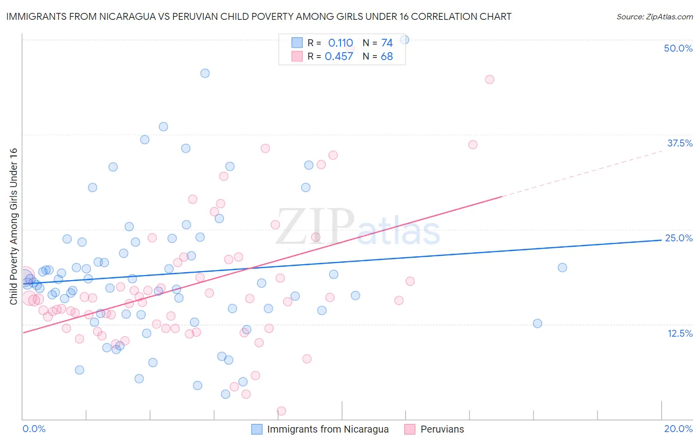 Immigrants from Nicaragua vs Peruvian Child Poverty Among Girls Under 16