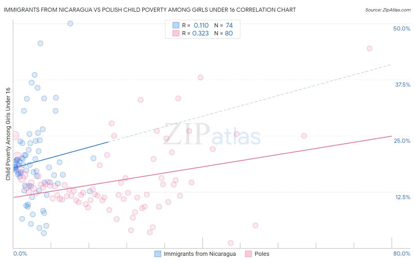 Immigrants from Nicaragua vs Polish Child Poverty Among Girls Under 16