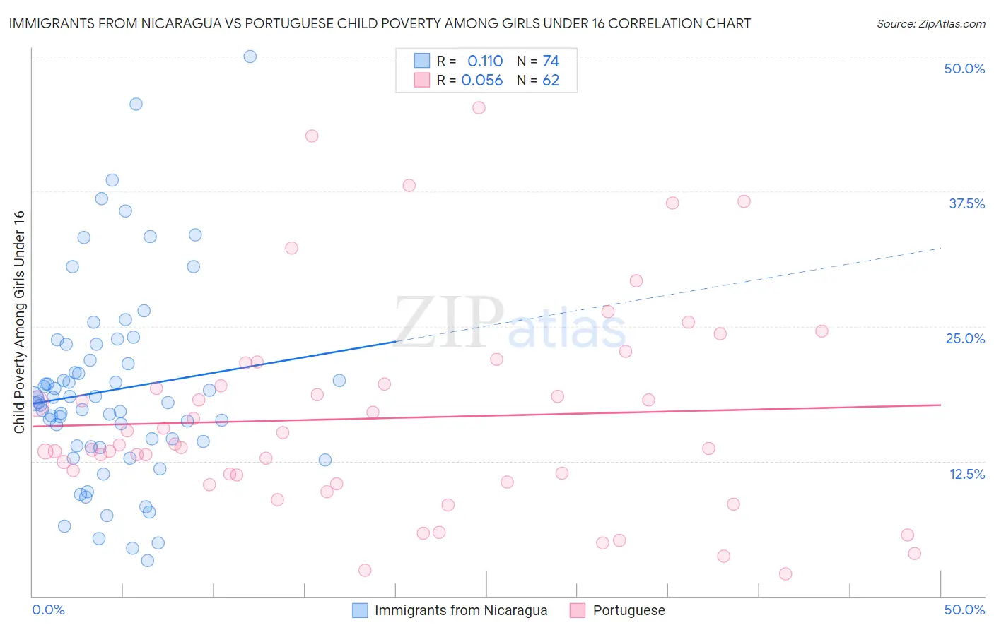 Immigrants from Nicaragua vs Portuguese Child Poverty Among Girls Under 16