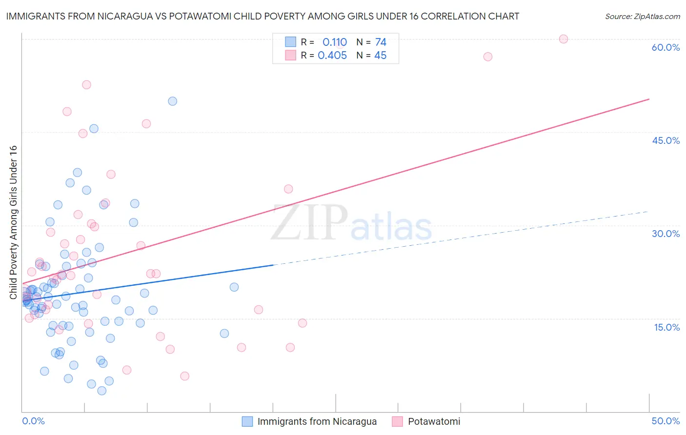 Immigrants from Nicaragua vs Potawatomi Child Poverty Among Girls Under 16