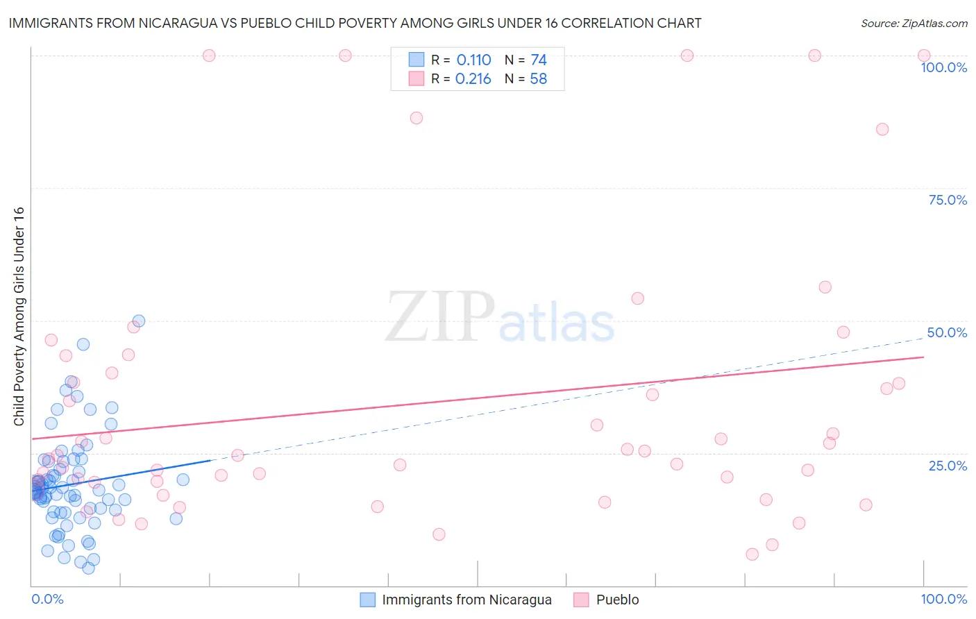 Immigrants from Nicaragua vs Pueblo Child Poverty Among Girls Under 16