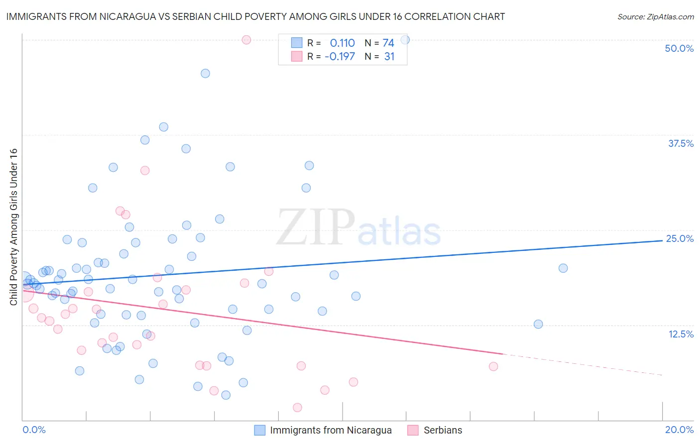 Immigrants from Nicaragua vs Serbian Child Poverty Among Girls Under 16