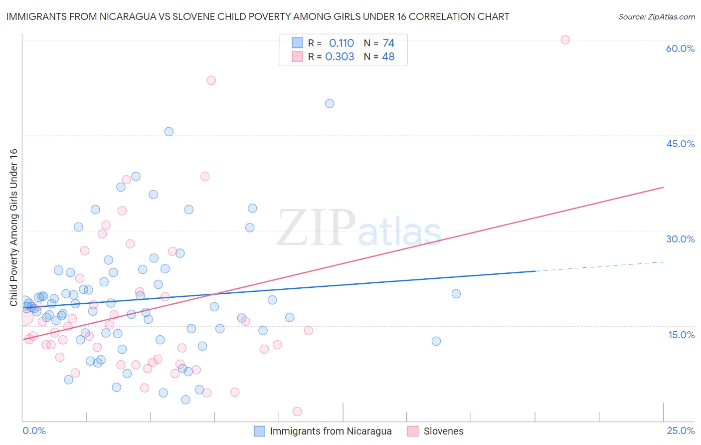 Immigrants from Nicaragua vs Slovene Child Poverty Among Girls Under 16