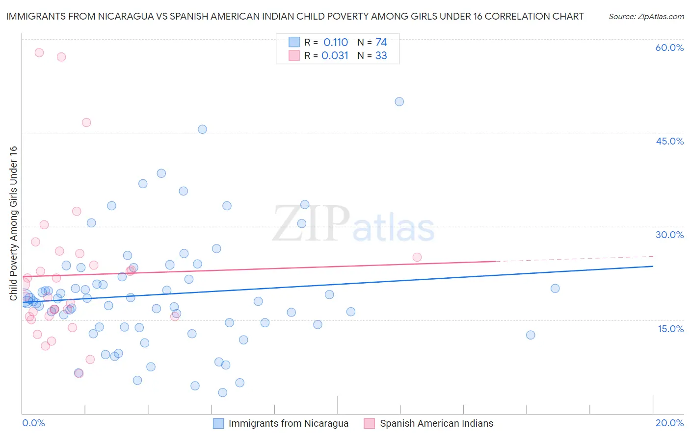 Immigrants from Nicaragua vs Spanish American Indian Child Poverty Among Girls Under 16