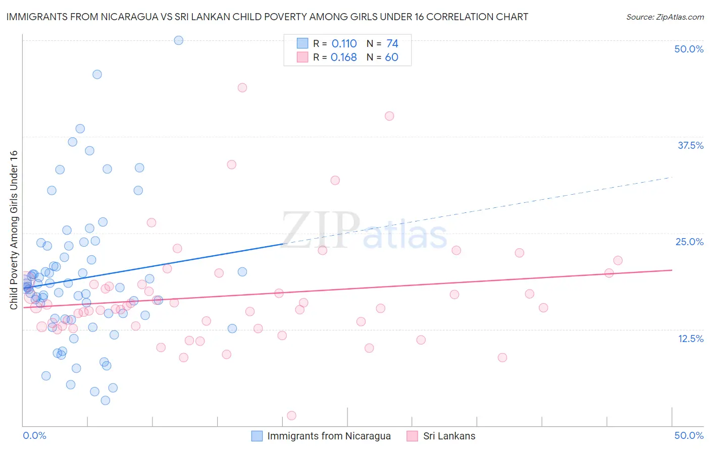 Immigrants from Nicaragua vs Sri Lankan Child Poverty Among Girls Under 16