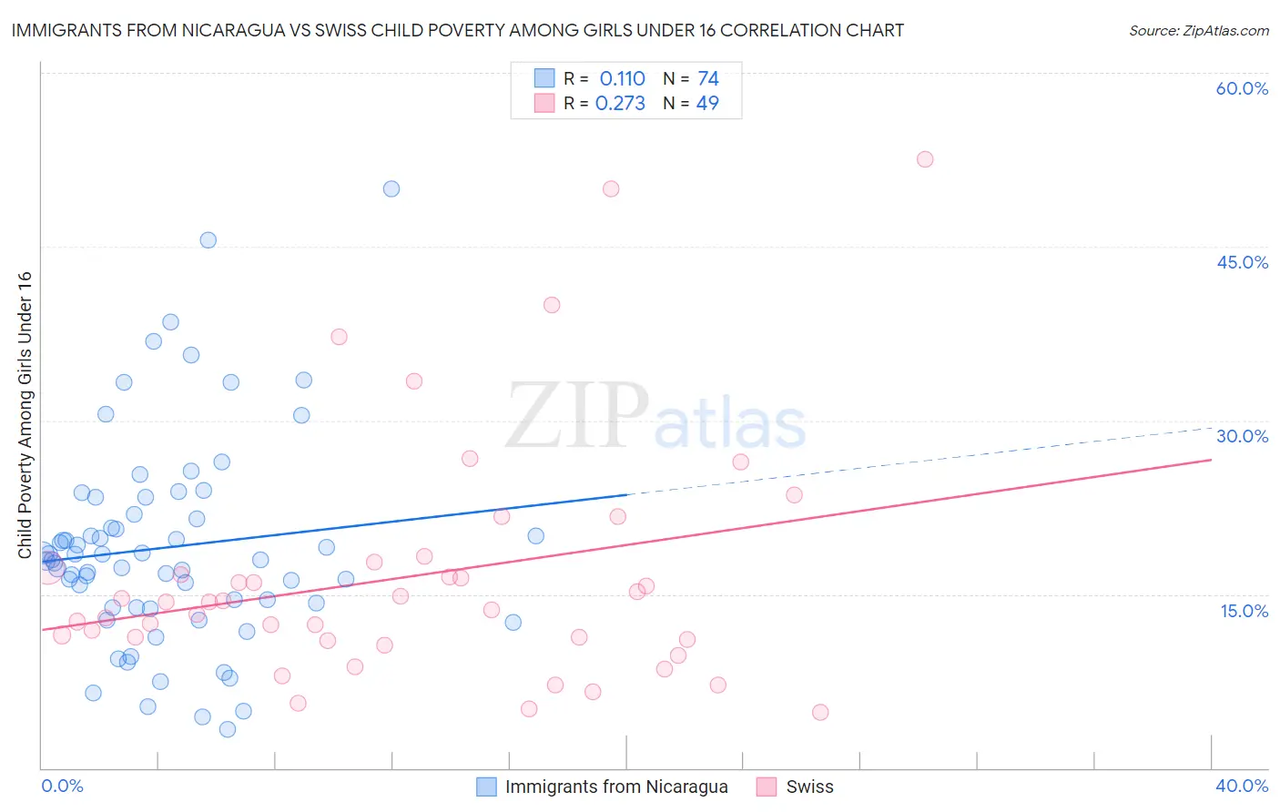 Immigrants from Nicaragua vs Swiss Child Poverty Among Girls Under 16