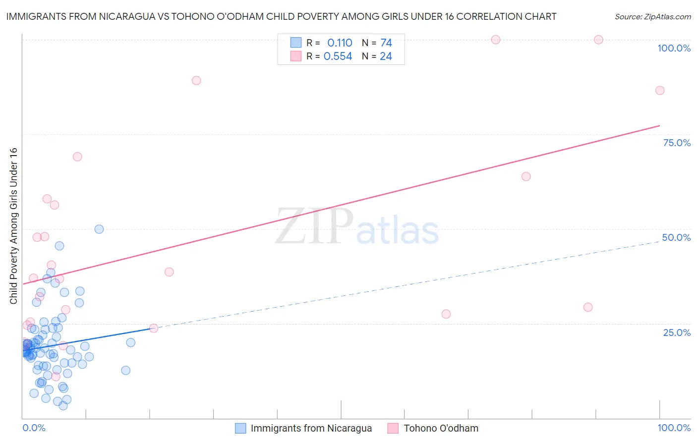Immigrants from Nicaragua vs Tohono O'odham Child Poverty Among Girls Under 16