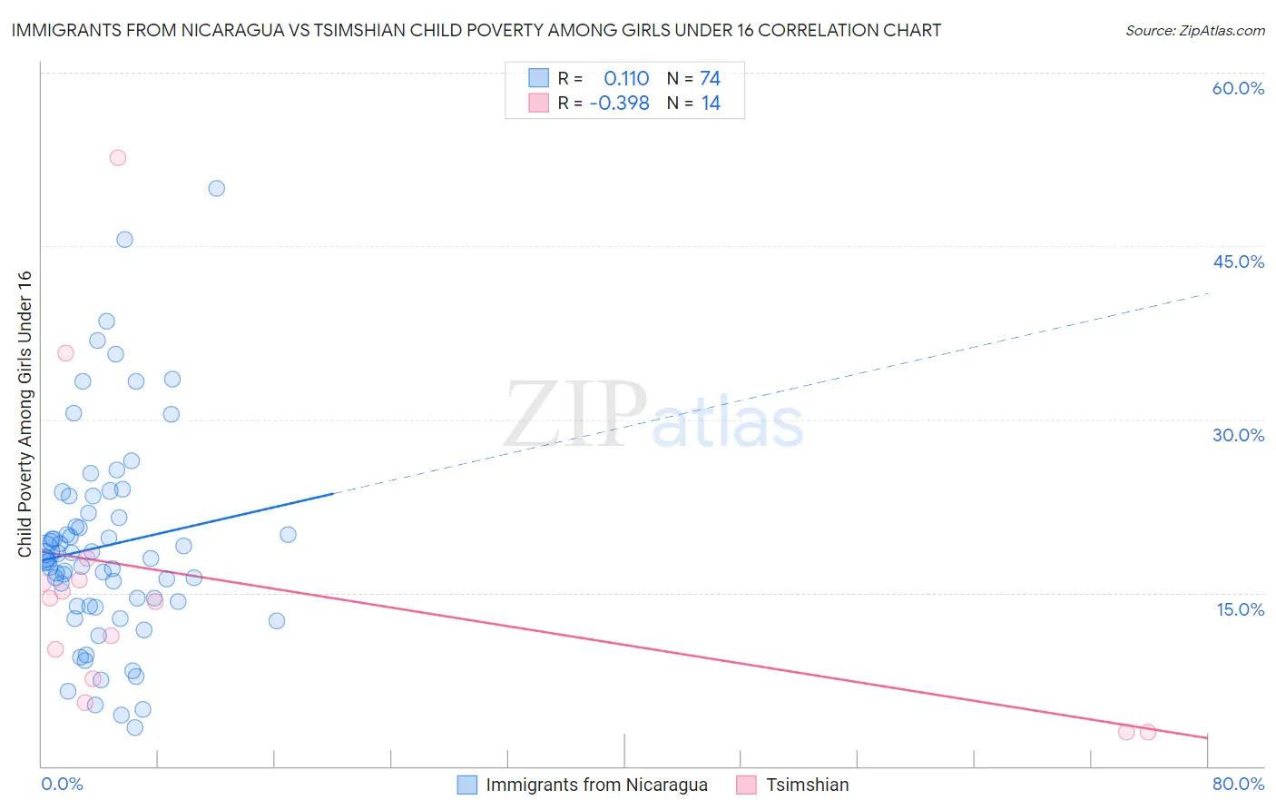 Immigrants from Nicaragua vs Tsimshian Child Poverty Among Girls Under 16