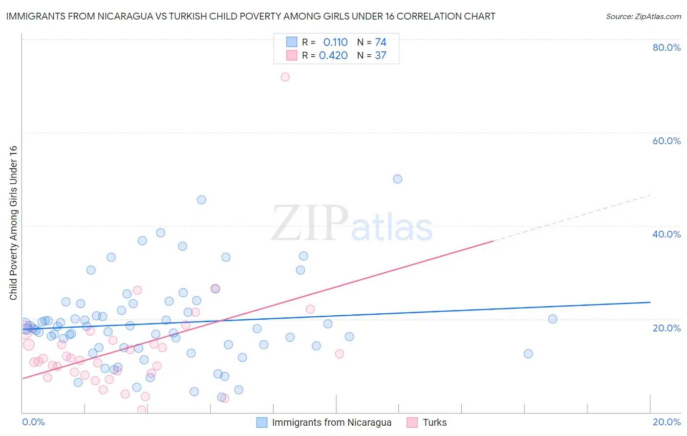 Immigrants from Nicaragua vs Turkish Child Poverty Among Girls Under 16