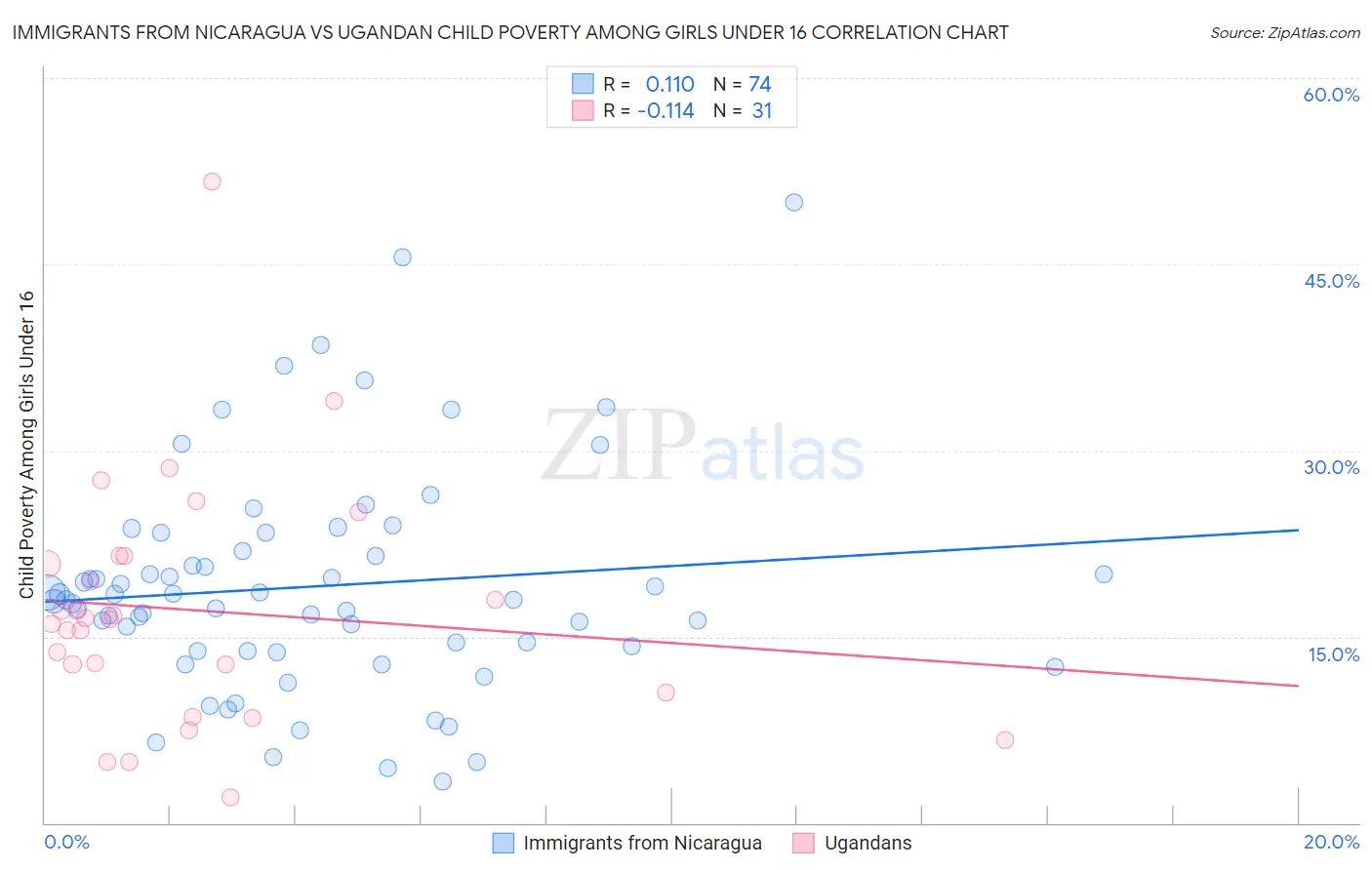 Immigrants from Nicaragua vs Ugandan Child Poverty Among Girls Under 16