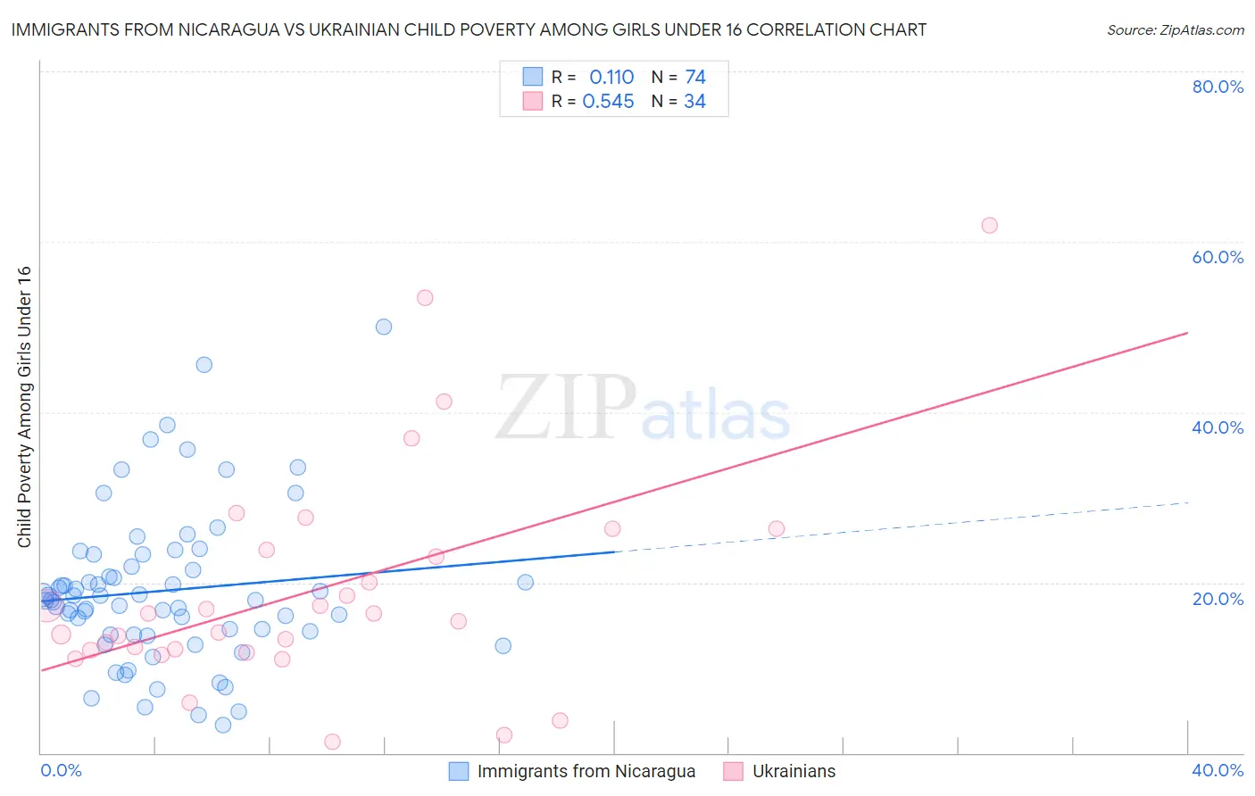 Immigrants from Nicaragua vs Ukrainian Child Poverty Among Girls Under 16