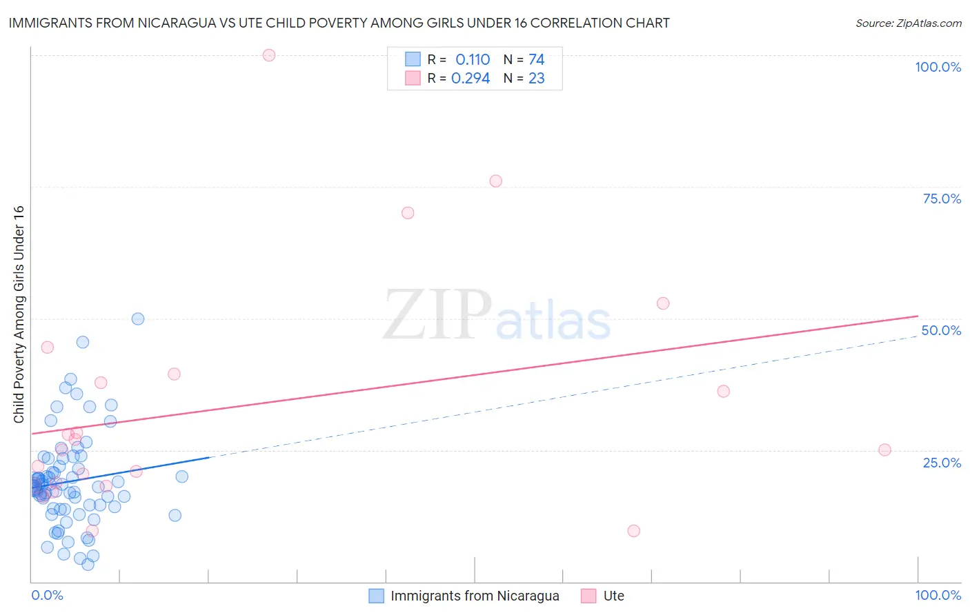 Immigrants from Nicaragua vs Ute Child Poverty Among Girls Under 16