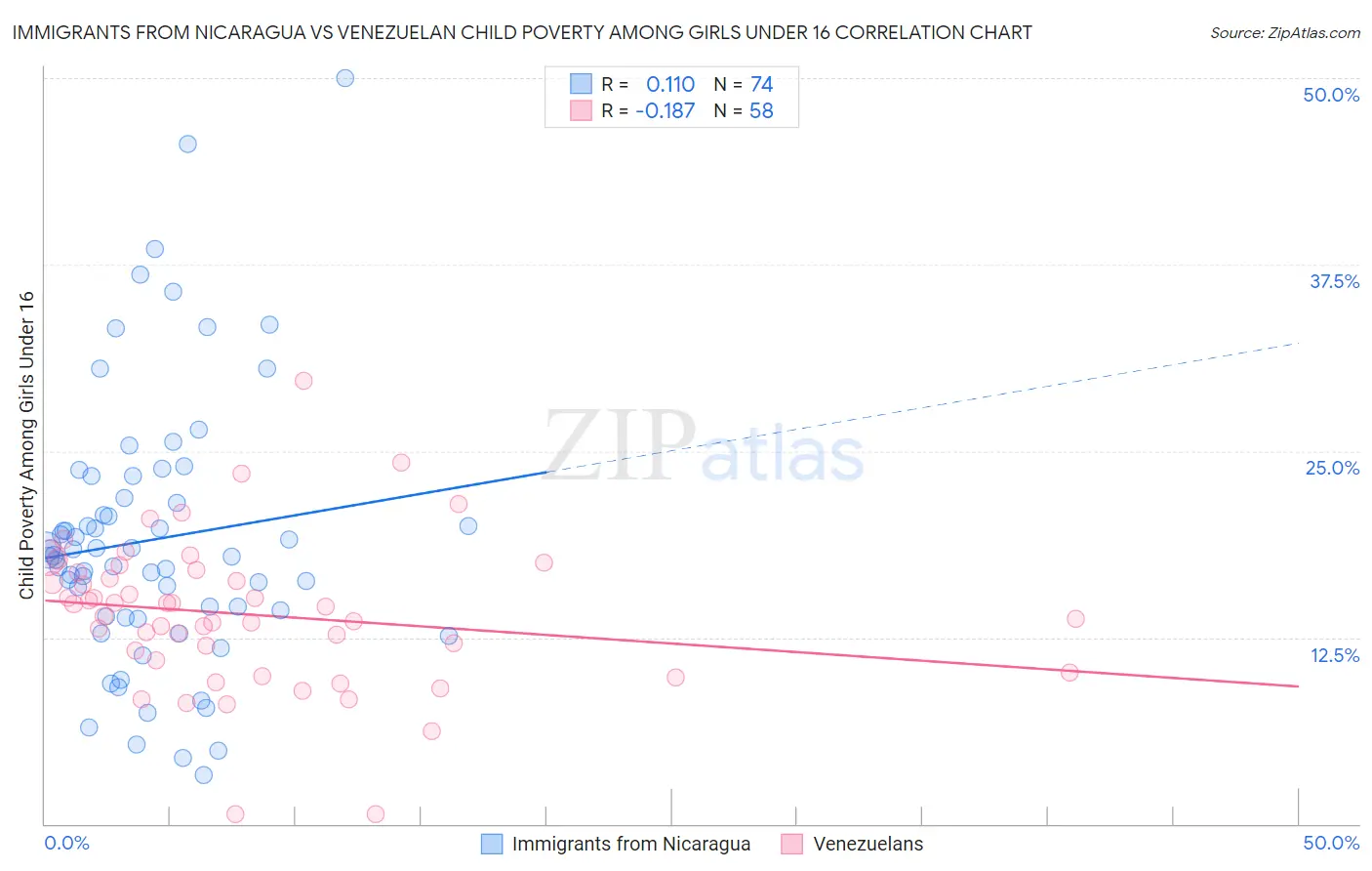 Immigrants from Nicaragua vs Venezuelan Child Poverty Among Girls Under 16