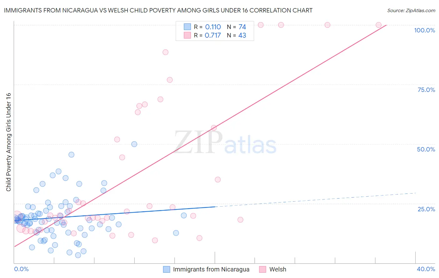 Immigrants from Nicaragua vs Welsh Child Poverty Among Girls Under 16