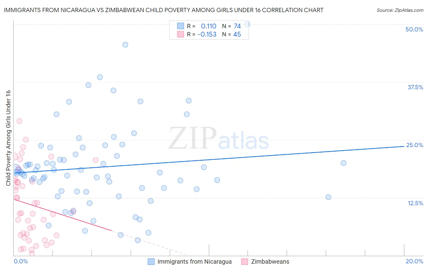 Immigrants from Nicaragua vs Zimbabwean Child Poverty Among Girls Under 16