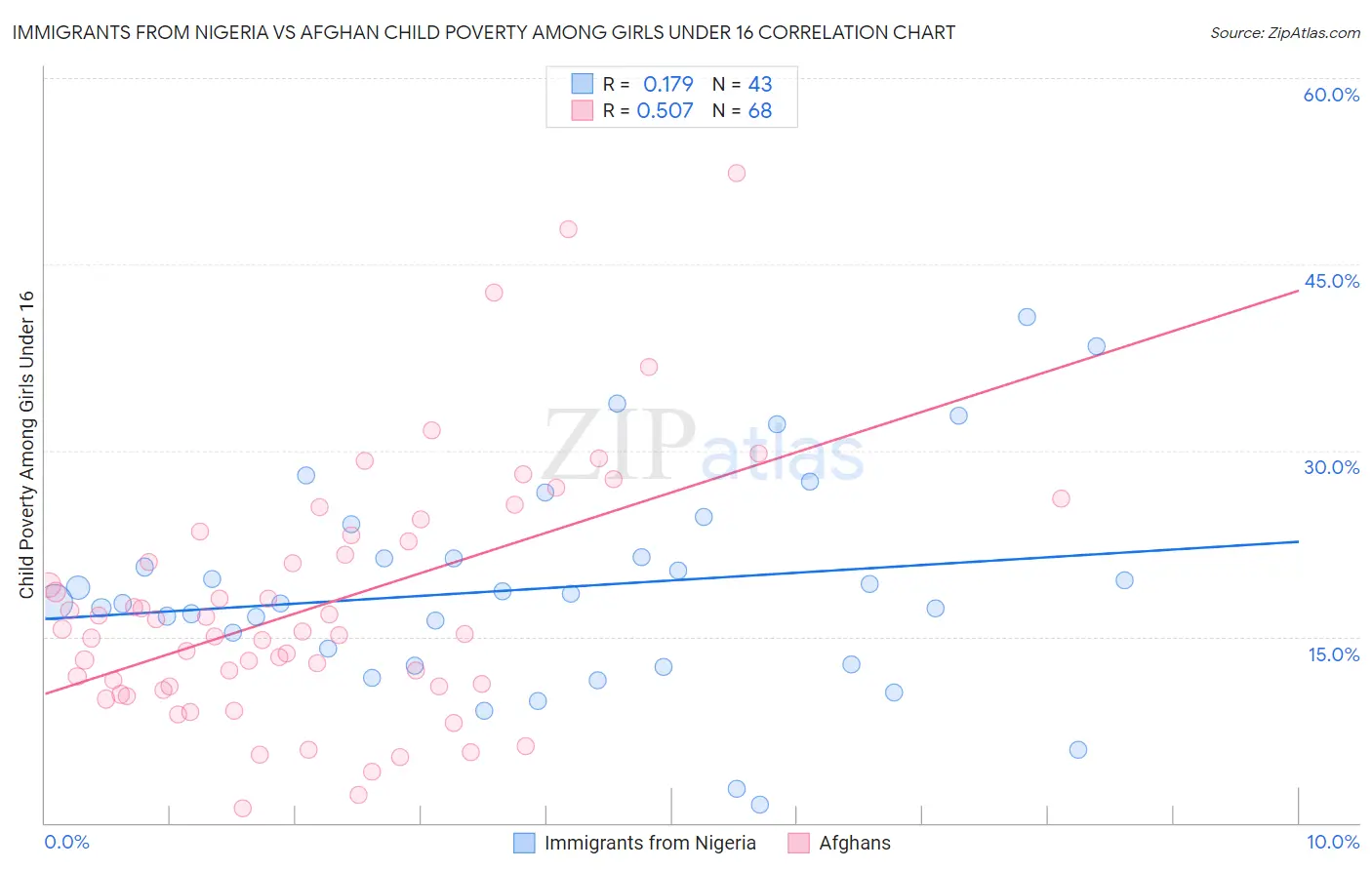 Immigrants from Nigeria vs Afghan Child Poverty Among Girls Under 16