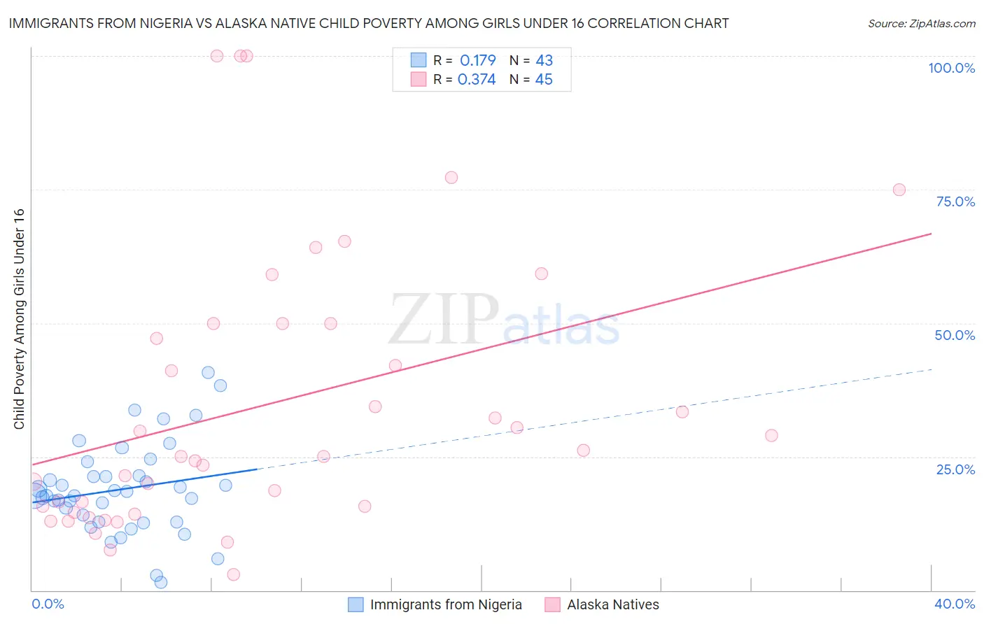 Immigrants from Nigeria vs Alaska Native Child Poverty Among Girls Under 16