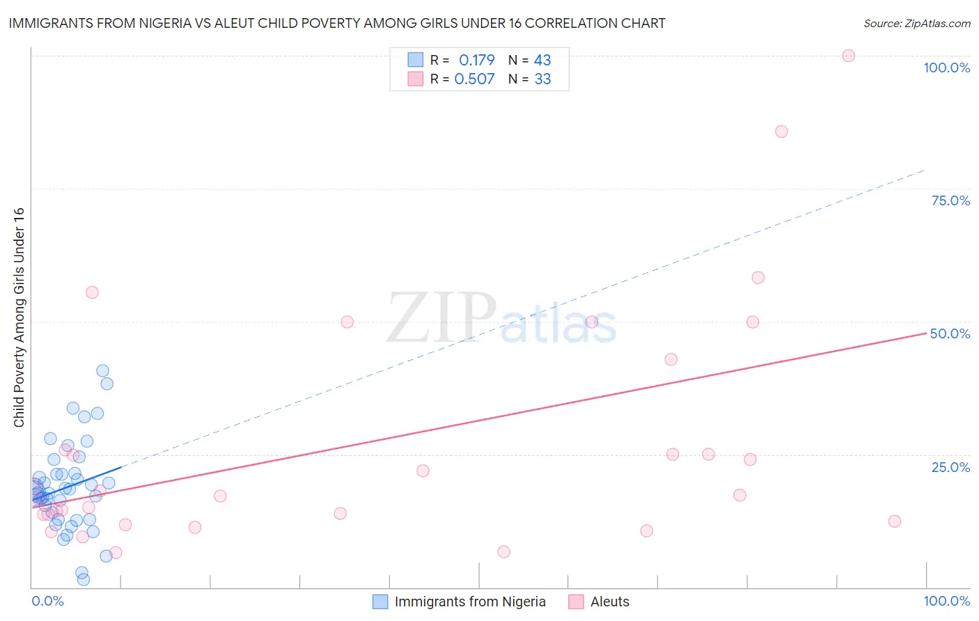 Immigrants from Nigeria vs Aleut Child Poverty Among Girls Under 16