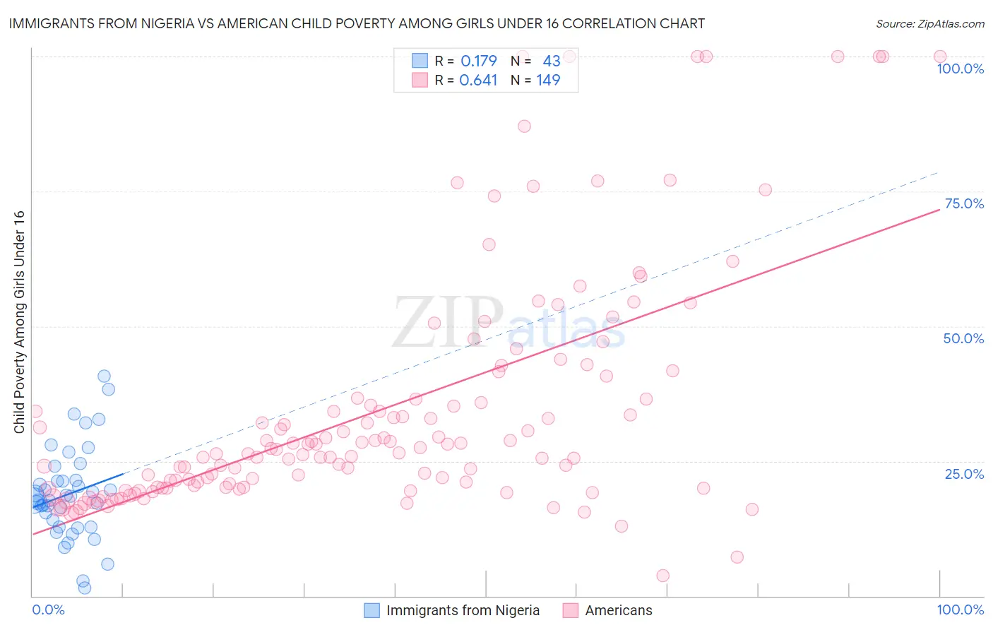 Immigrants from Nigeria vs American Child Poverty Among Girls Under 16