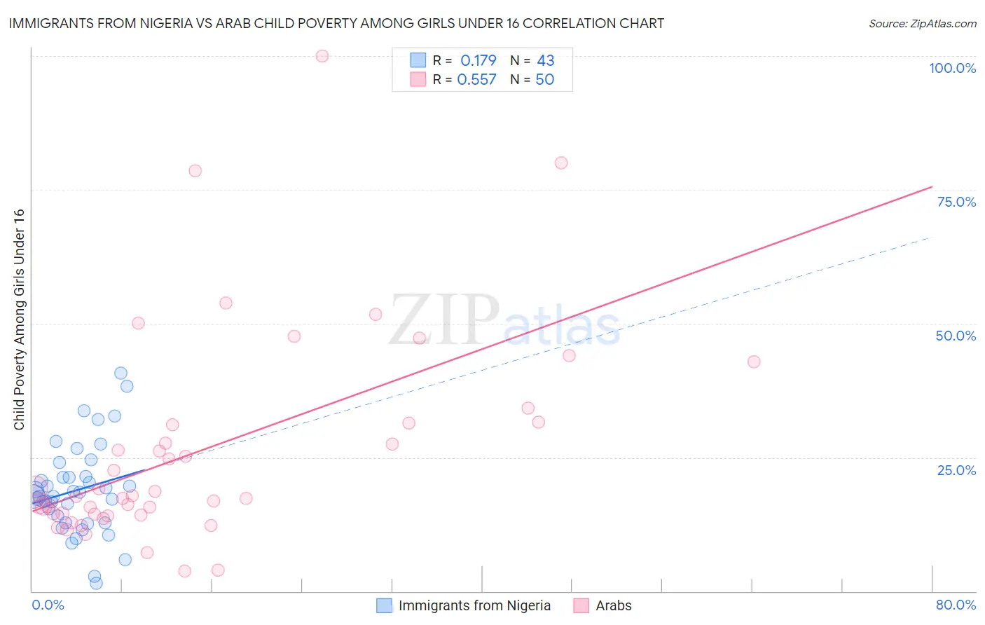 Immigrants from Nigeria vs Arab Child Poverty Among Girls Under 16