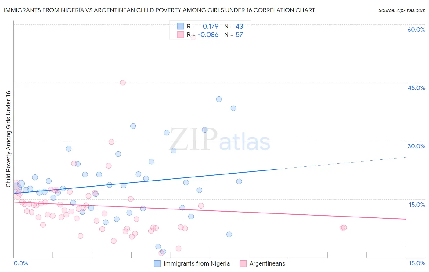 Immigrants from Nigeria vs Argentinean Child Poverty Among Girls Under 16