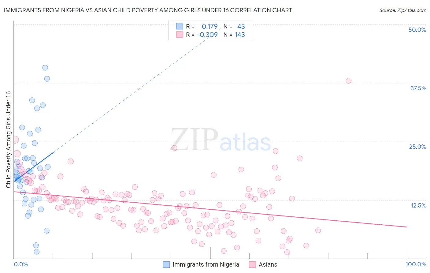 Immigrants from Nigeria vs Asian Child Poverty Among Girls Under 16