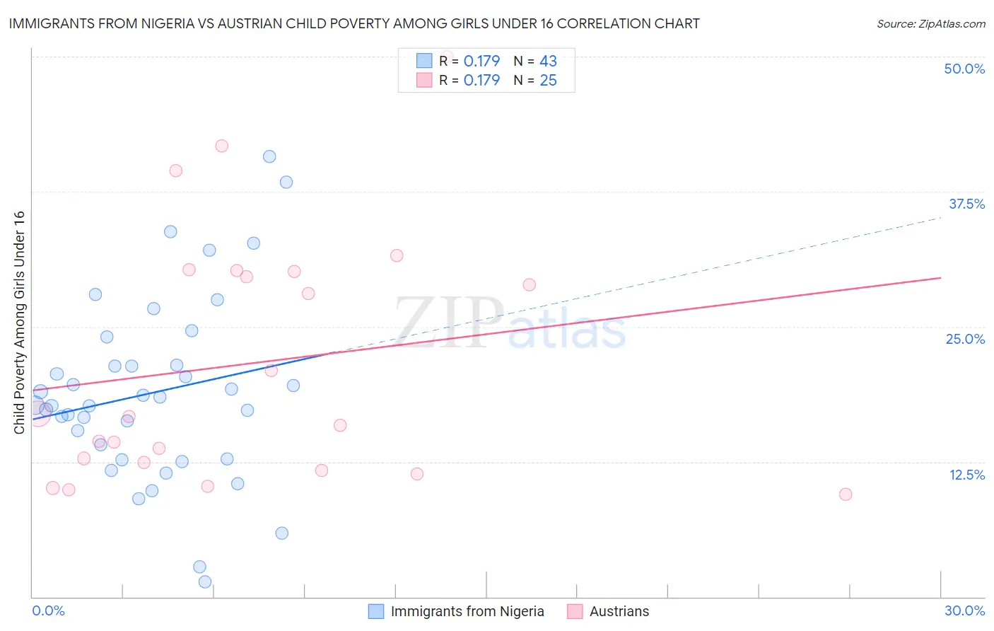 Immigrants from Nigeria vs Austrian Child Poverty Among Girls Under 16