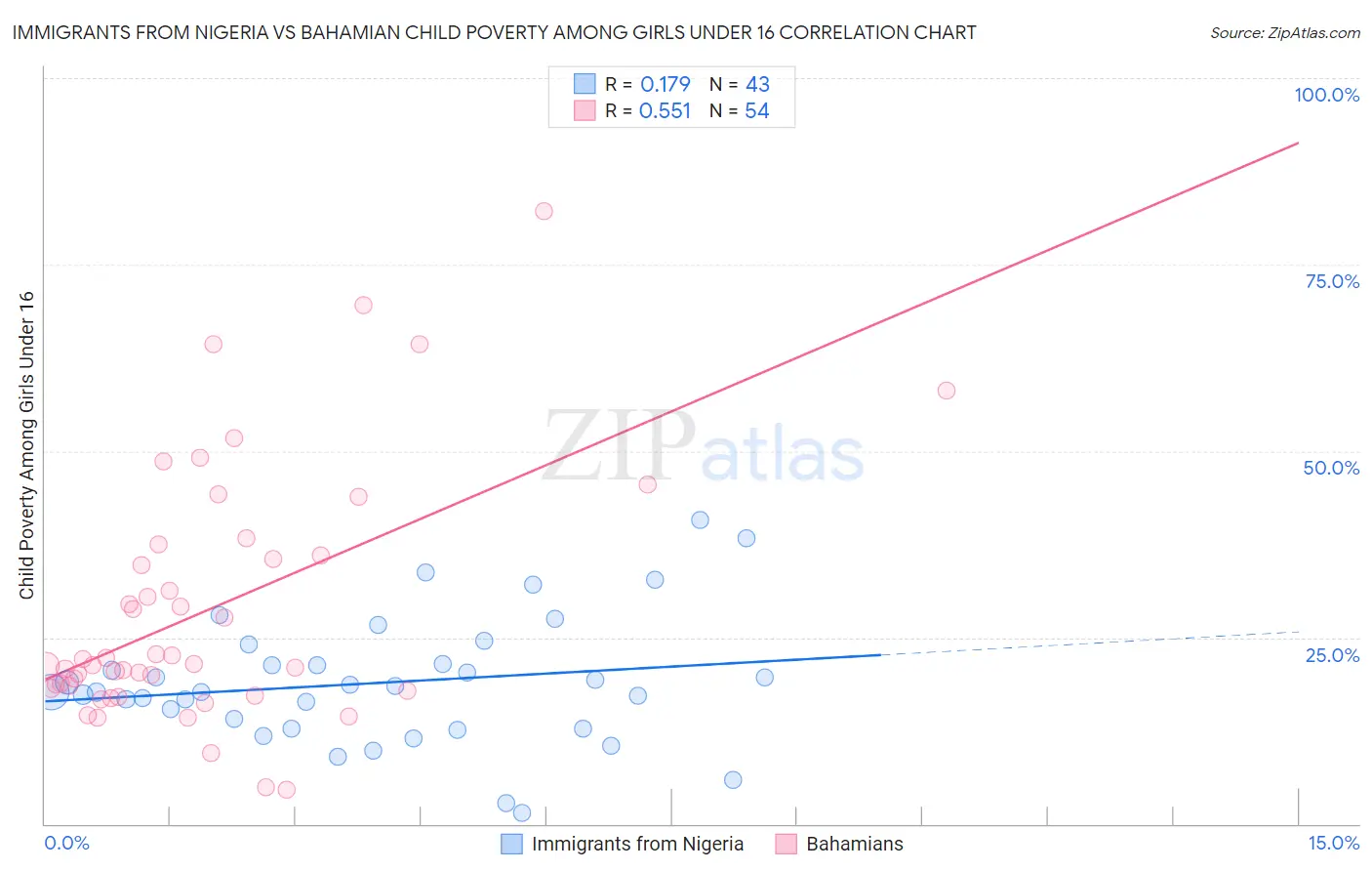 Immigrants from Nigeria vs Bahamian Child Poverty Among Girls Under 16