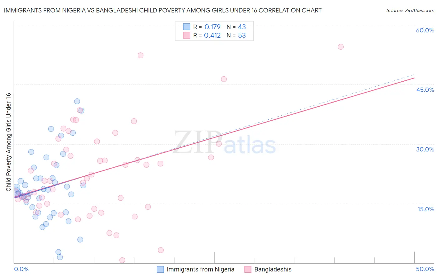 Immigrants from Nigeria vs Bangladeshi Child Poverty Among Girls Under 16