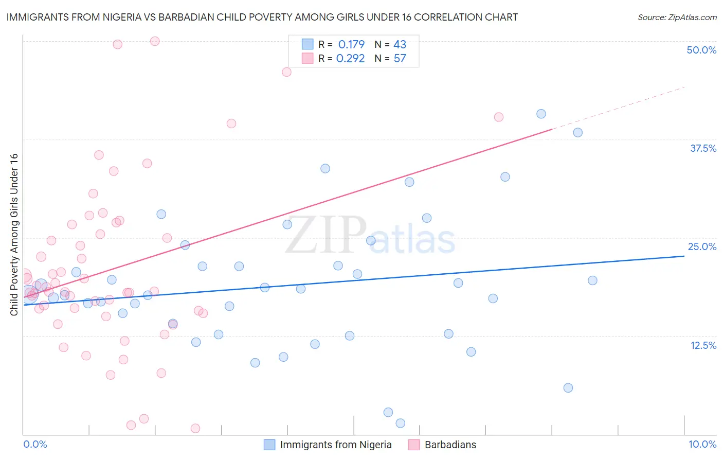 Immigrants from Nigeria vs Barbadian Child Poverty Among Girls Under 16