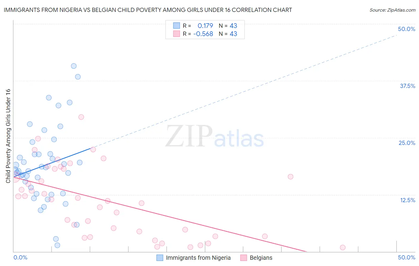 Immigrants from Nigeria vs Belgian Child Poverty Among Girls Under 16