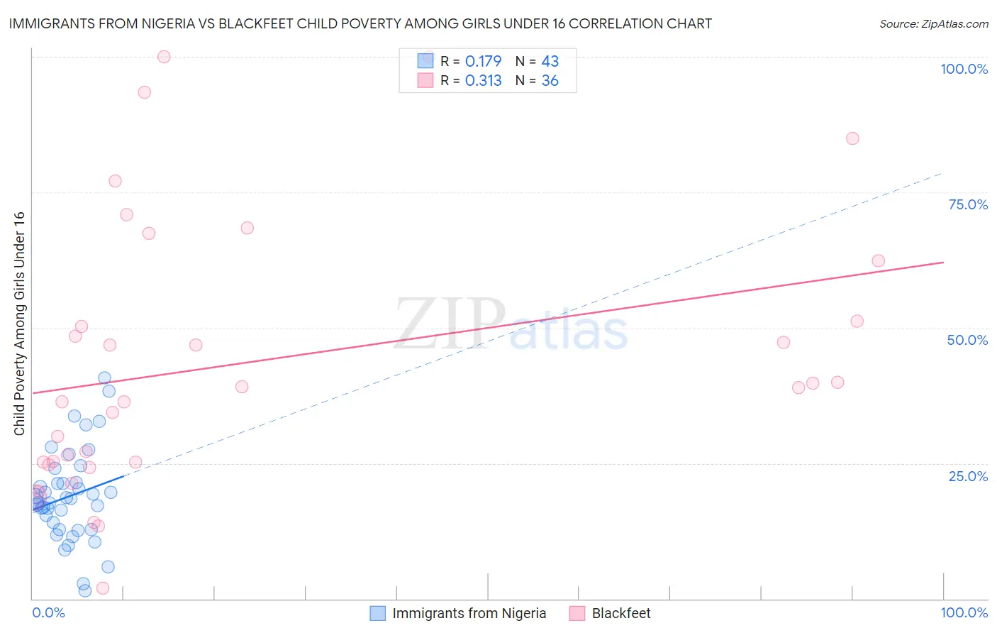 Immigrants from Nigeria vs Blackfeet Child Poverty Among Girls Under 16