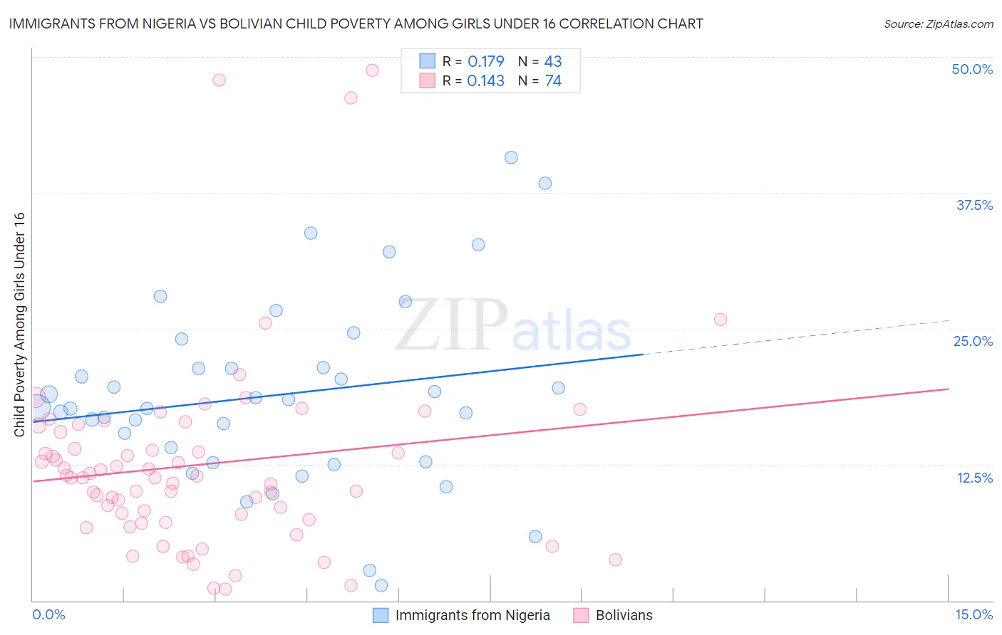 Immigrants from Nigeria vs Bolivian Child Poverty Among Girls Under 16