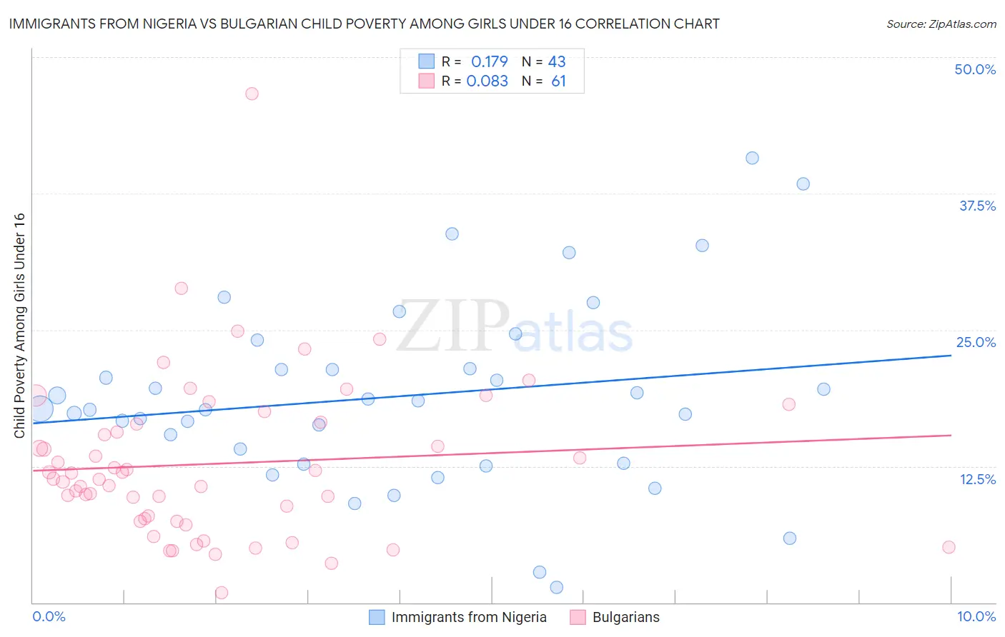 Immigrants from Nigeria vs Bulgarian Child Poverty Among Girls Under 16