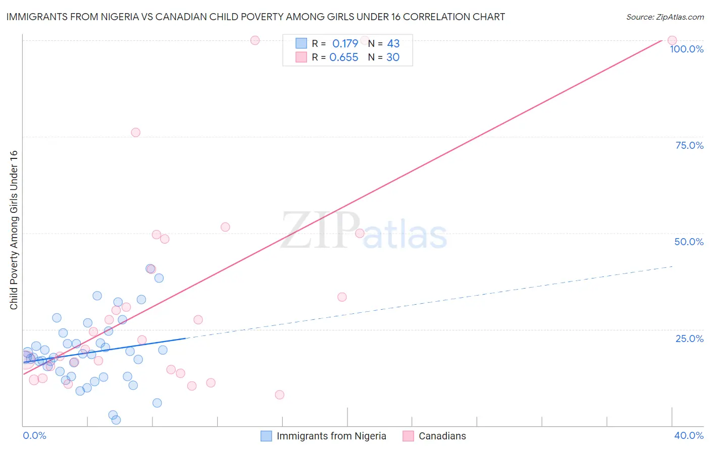 Immigrants from Nigeria vs Canadian Child Poverty Among Girls Under 16