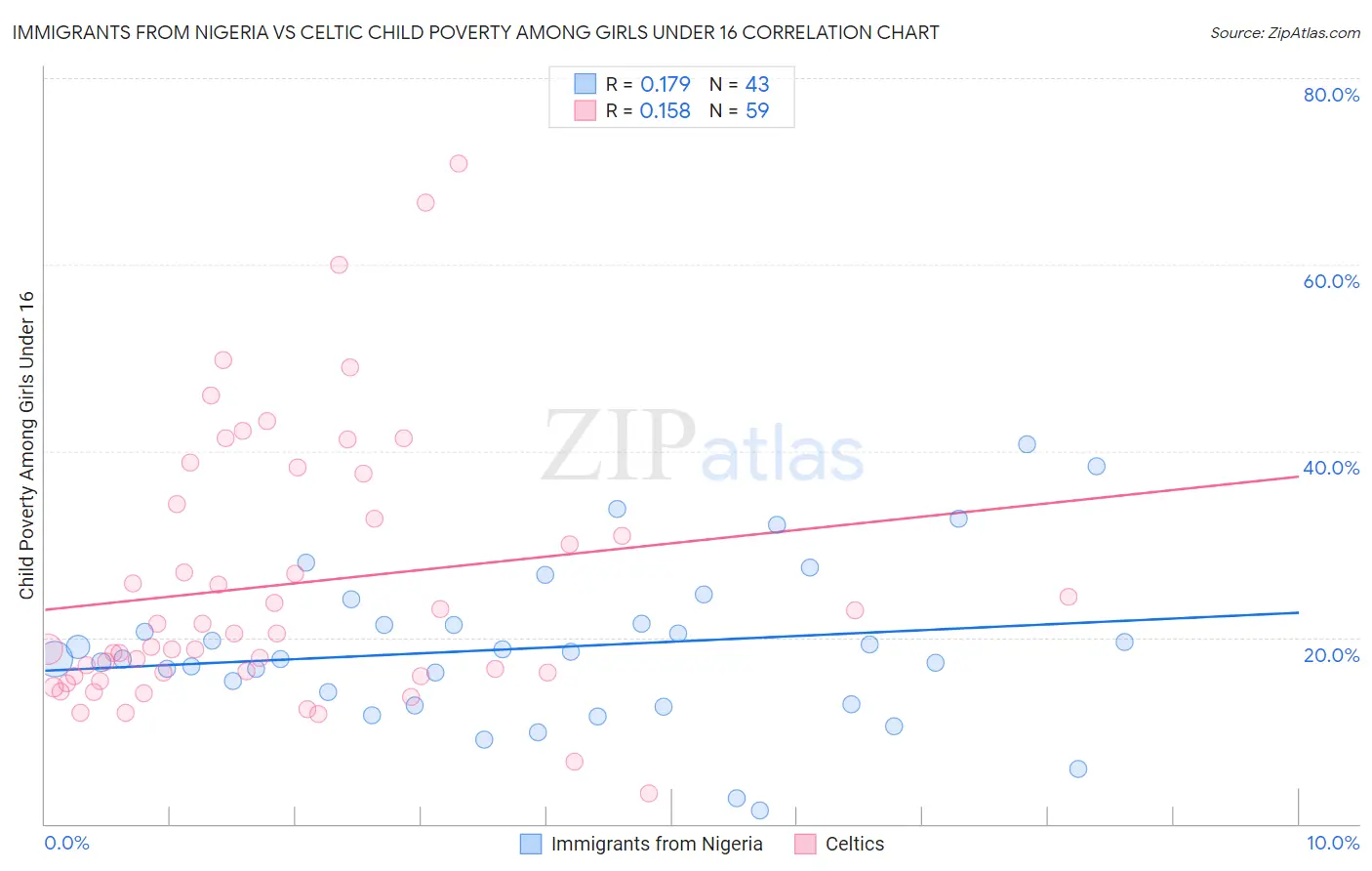Immigrants from Nigeria vs Celtic Child Poverty Among Girls Under 16