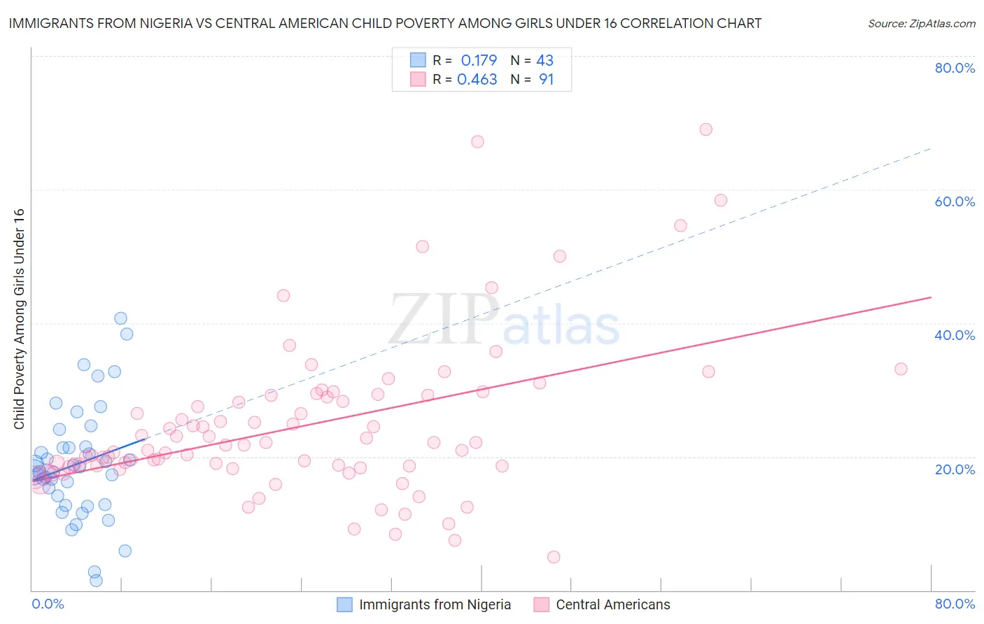 Immigrants from Nigeria vs Central American Child Poverty Among Girls Under 16