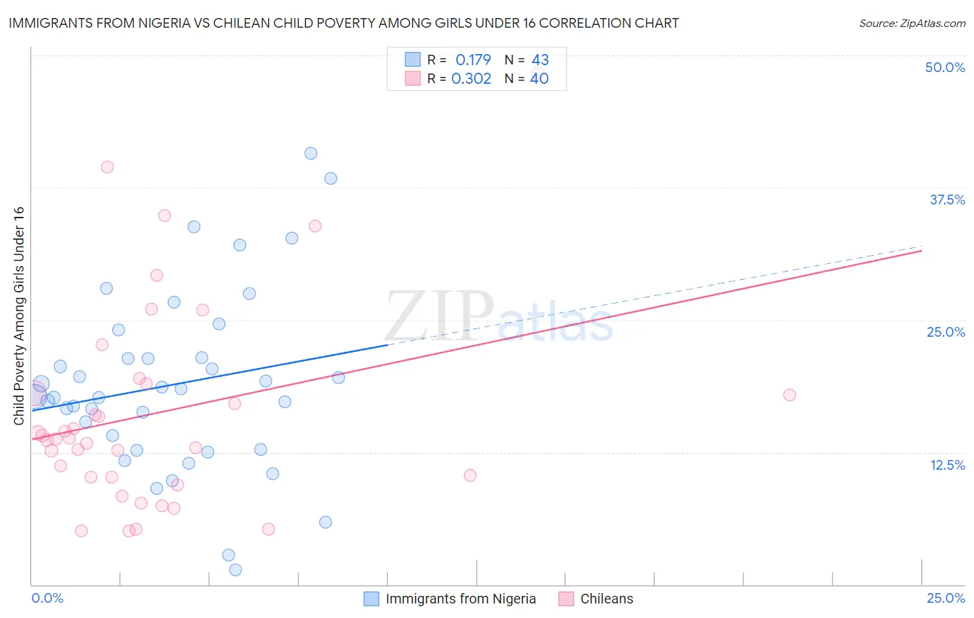 Immigrants from Nigeria vs Chilean Child Poverty Among Girls Under 16