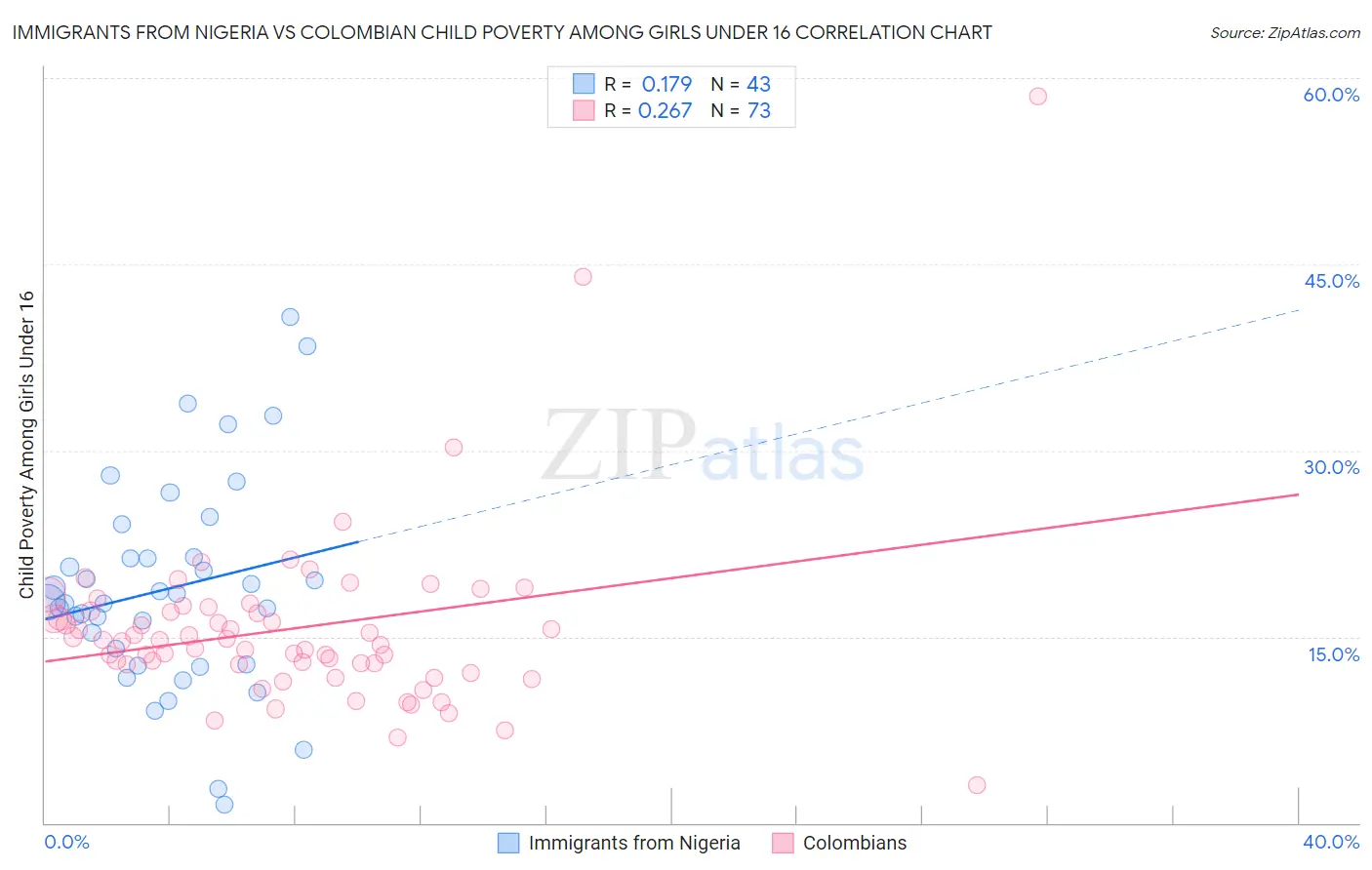 Immigrants from Nigeria vs Colombian Child Poverty Among Girls Under 16