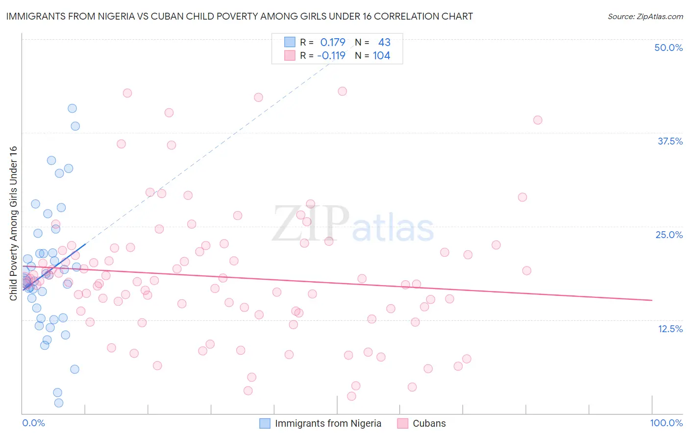 Immigrants from Nigeria vs Cuban Child Poverty Among Girls Under 16