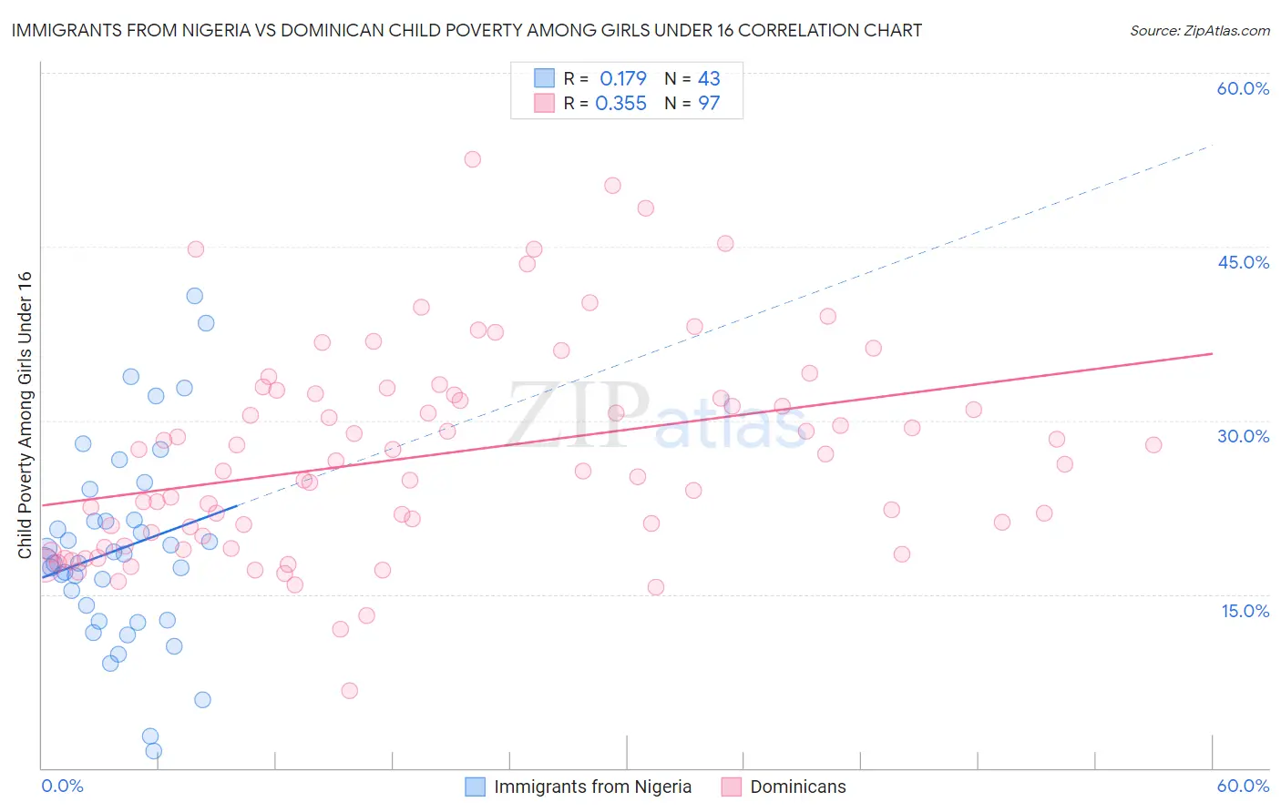Immigrants from Nigeria vs Dominican Child Poverty Among Girls Under 16